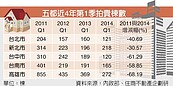 高雄法拍屋減近7成　5都居冠