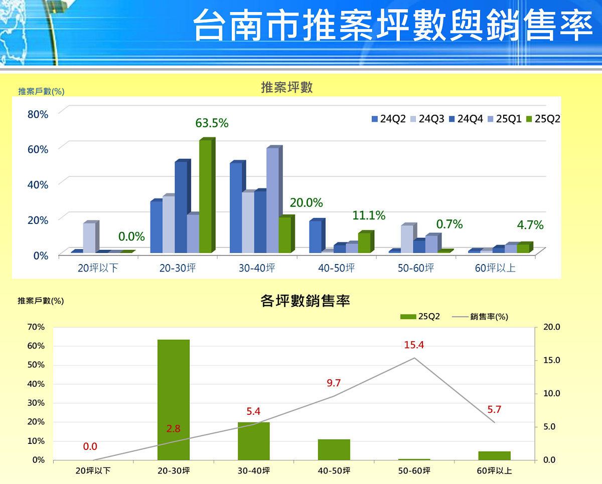 台南市推案坪數與銷售率。圖/國泰房地產指數提供