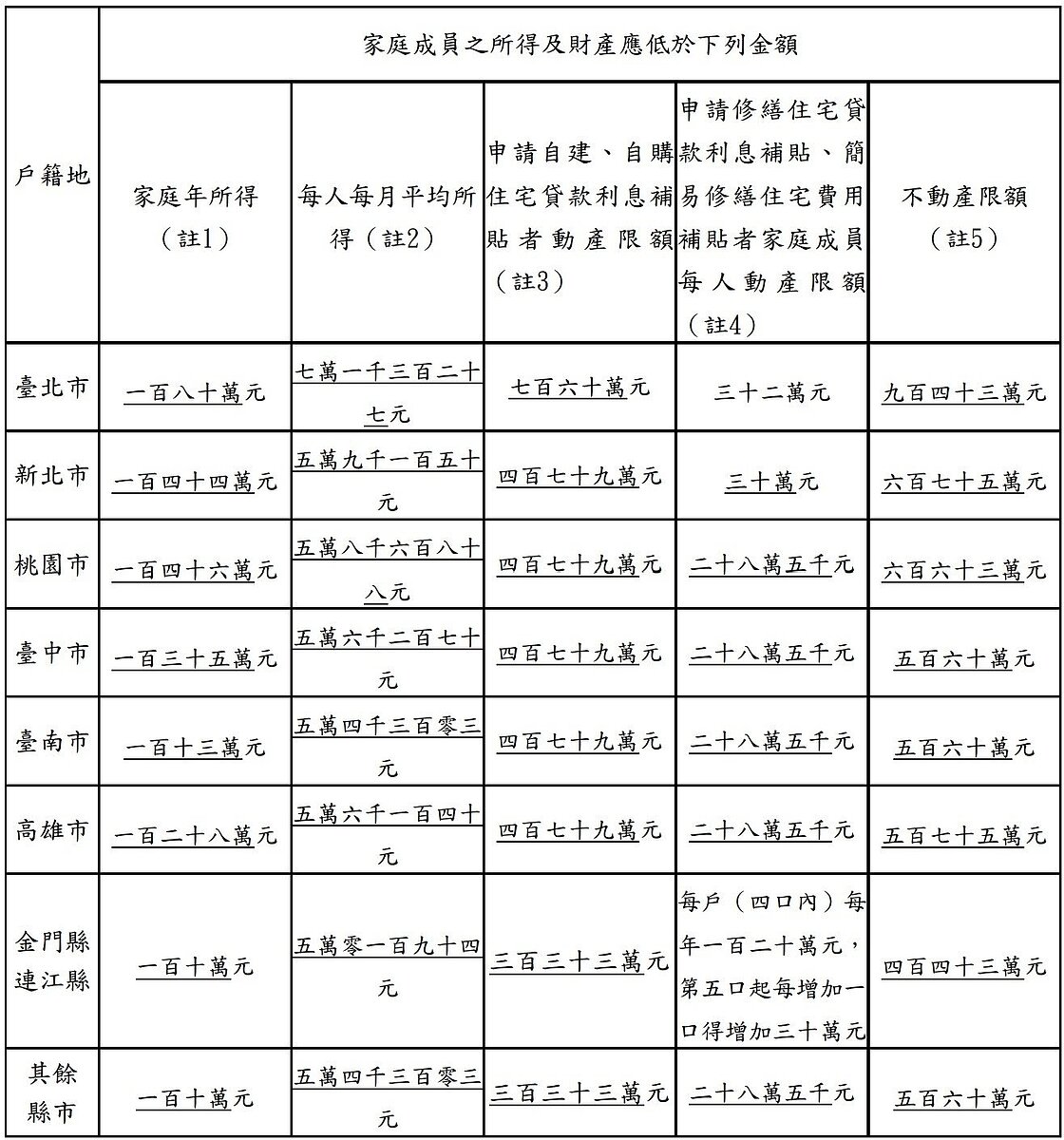 住宅補貼申請門檻總表。圖/內政部提供