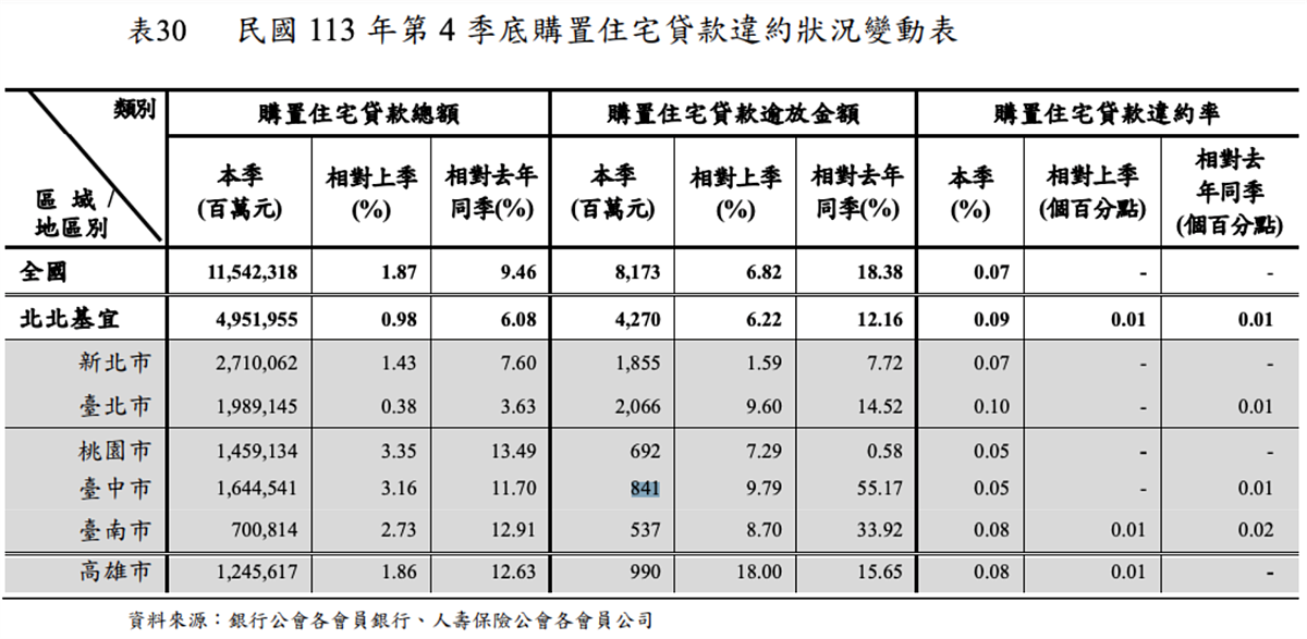 2024年第四季全國購置住宅貸款逾放金額81.73億元，季增6.82％，年增18.38％。圖／內政部不動產資訊平台