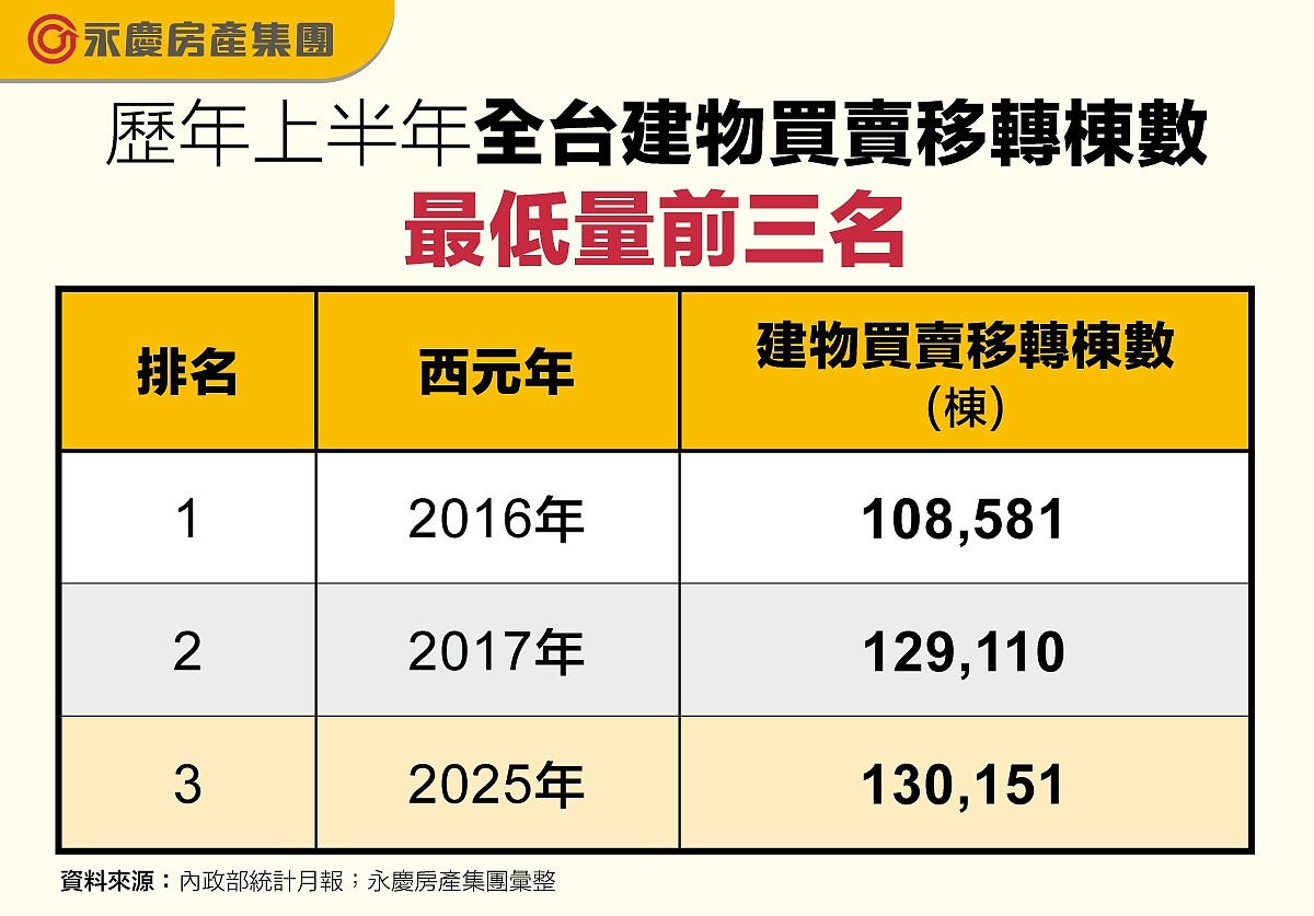 表、歷年上半年全台建物買賣移轉棟數最低量前三名。圖／永慶房產集團提供