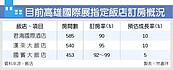 4展覽連發　高雄飯店業迎商機