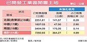 工業用地未善用面積　等同243座林口巨蛋