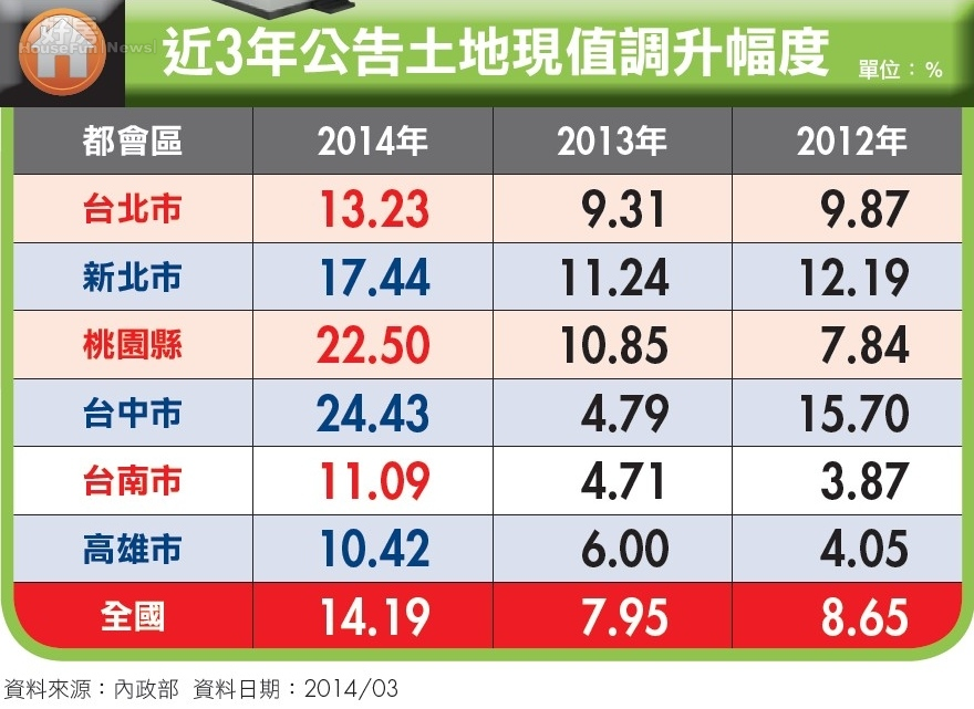 公告現值調漲賣屋提前規畫p1 好房網雜誌no 11 好房網news