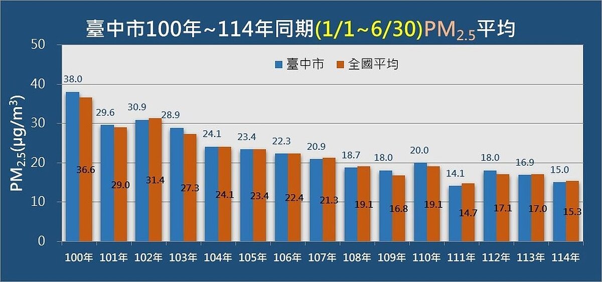 台中市近10年上半年空氣品質PM2.5平均值比較表。圖/台中市政府提供