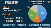 假投資廣告第2季下架2.6萬則　臉書假冒財經名人詐騙最多
