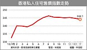 香港打防奏效　房價8個月新低