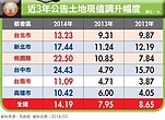 公告現值調漲　賣屋提前規畫