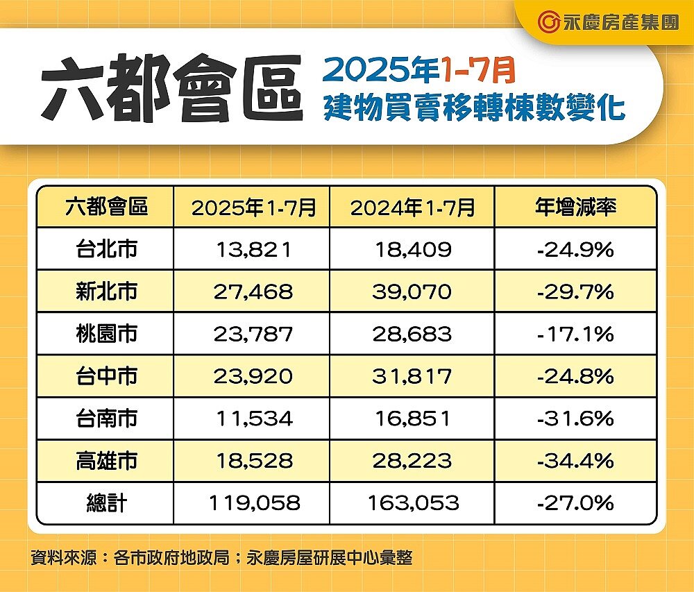 六都會區2025年1-7月建物買賣移轉棟數變化。圖／資料來源：各市政府地政局；永慶房屋研展中心彙整