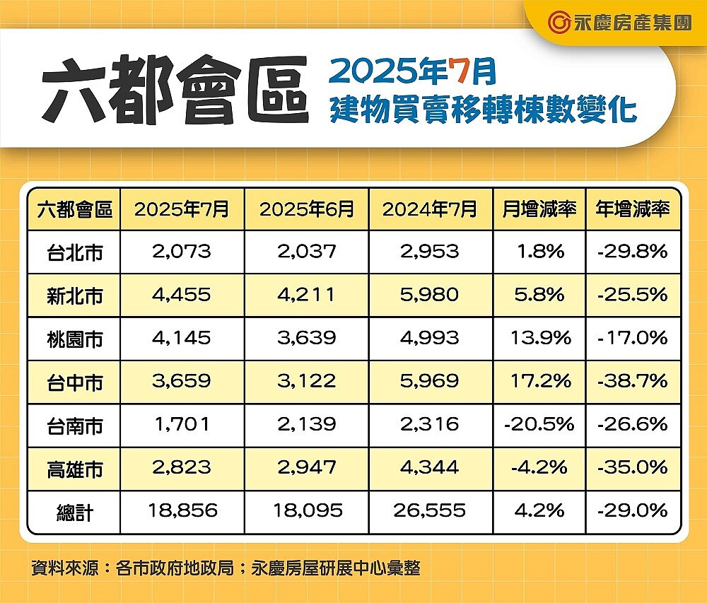 六都會區2025年7月建物買賣移轉棟數變化。圖／資料來源：各市政府地政局；永慶房屋研展中心彙整