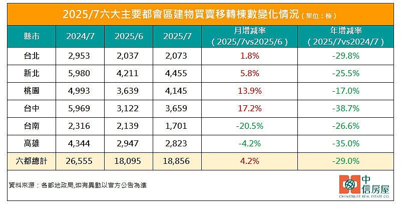 7月六都建物買賣移轉棟數1萬8856棟、月增4.2％、年減29％。圖／中信房屋提供