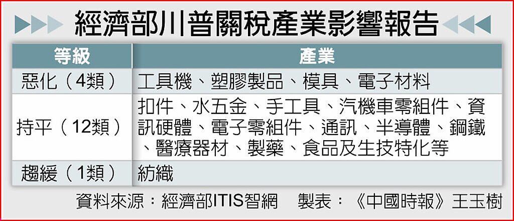 經濟部川普關稅產業影響報告