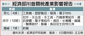 4產業衝擊惡化　等於棄守美市場