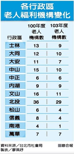 老人福利機構變化(截取自聯合報)