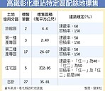 彰化高鐵特區　民間搶進駐