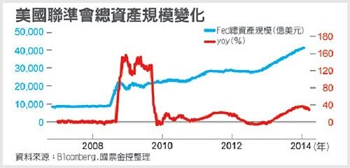 聯準會資產變化