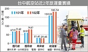 各航空公司　策略調整航班