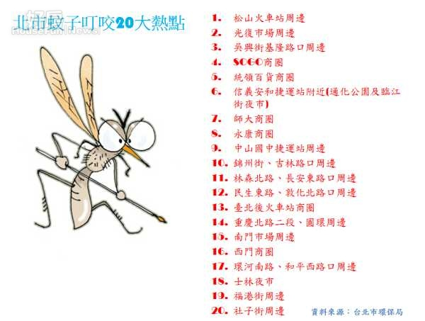 北市蚊子叮咬20大熱區。