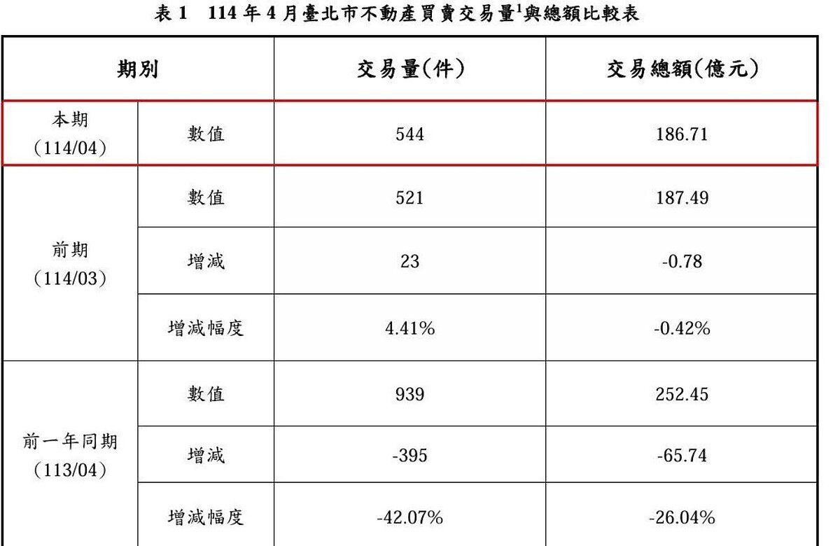 北市地政局公布最近一期實價登錄交易資料。圖/北市地政局提供