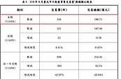 北市最新賣屋實價登錄　今年4月交易件數較去年同期大減42％