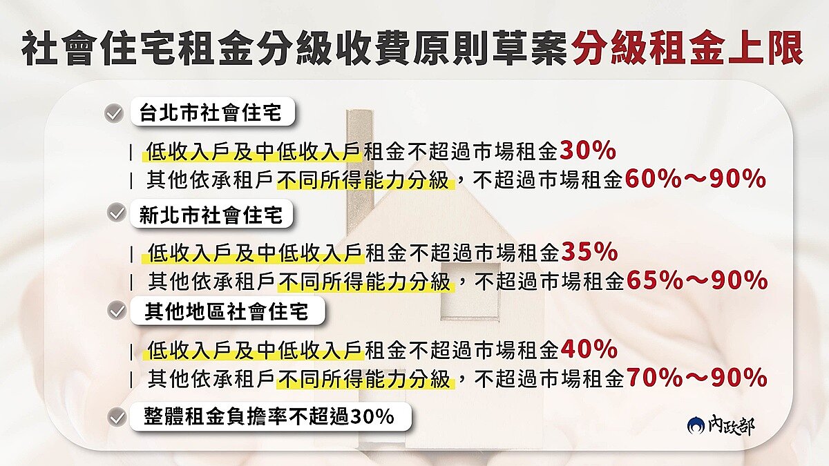 內政部31日報告「社會住宅租金分級收費原則」草案，收費原則草案以收入高低分成4個級距，租金折數從30％到90％不等。圖／內政部提供