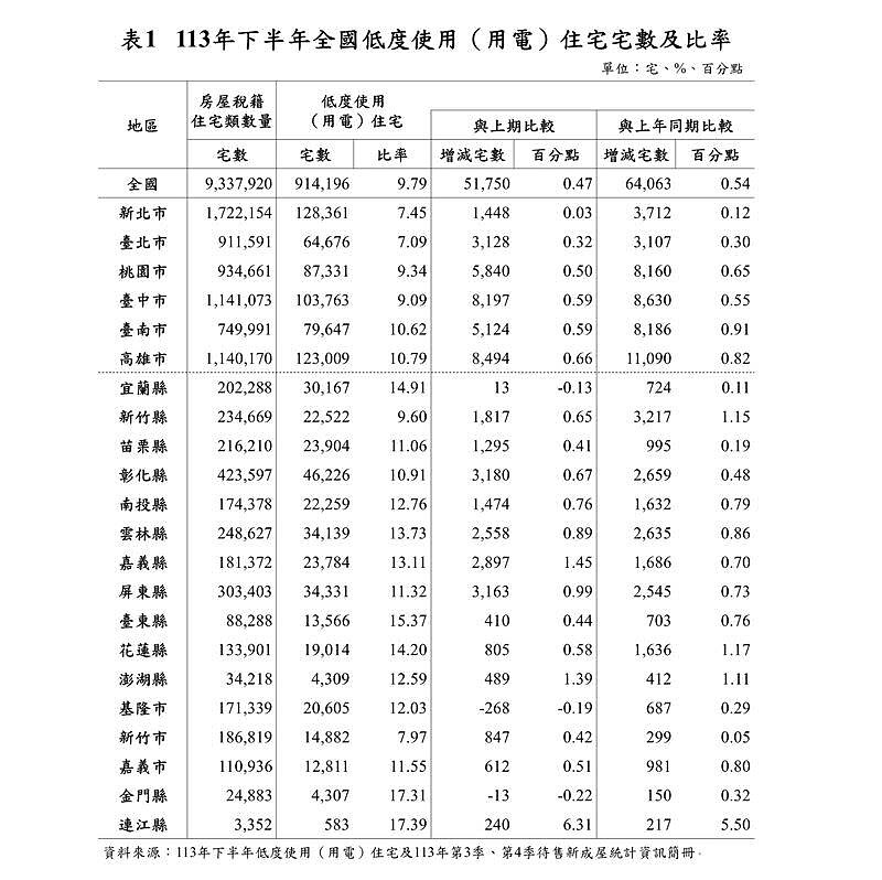 全國空屋（低度用電宅）達91萬4,196宅，占比9.79％。圖／內政部提供

