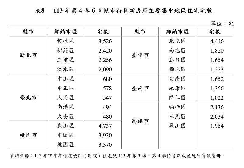 待售新成屋自111年起逐季攀升，113年第4季達11萬1,085宅，季增4.3％、年增9.97％。圖／內政部提供
