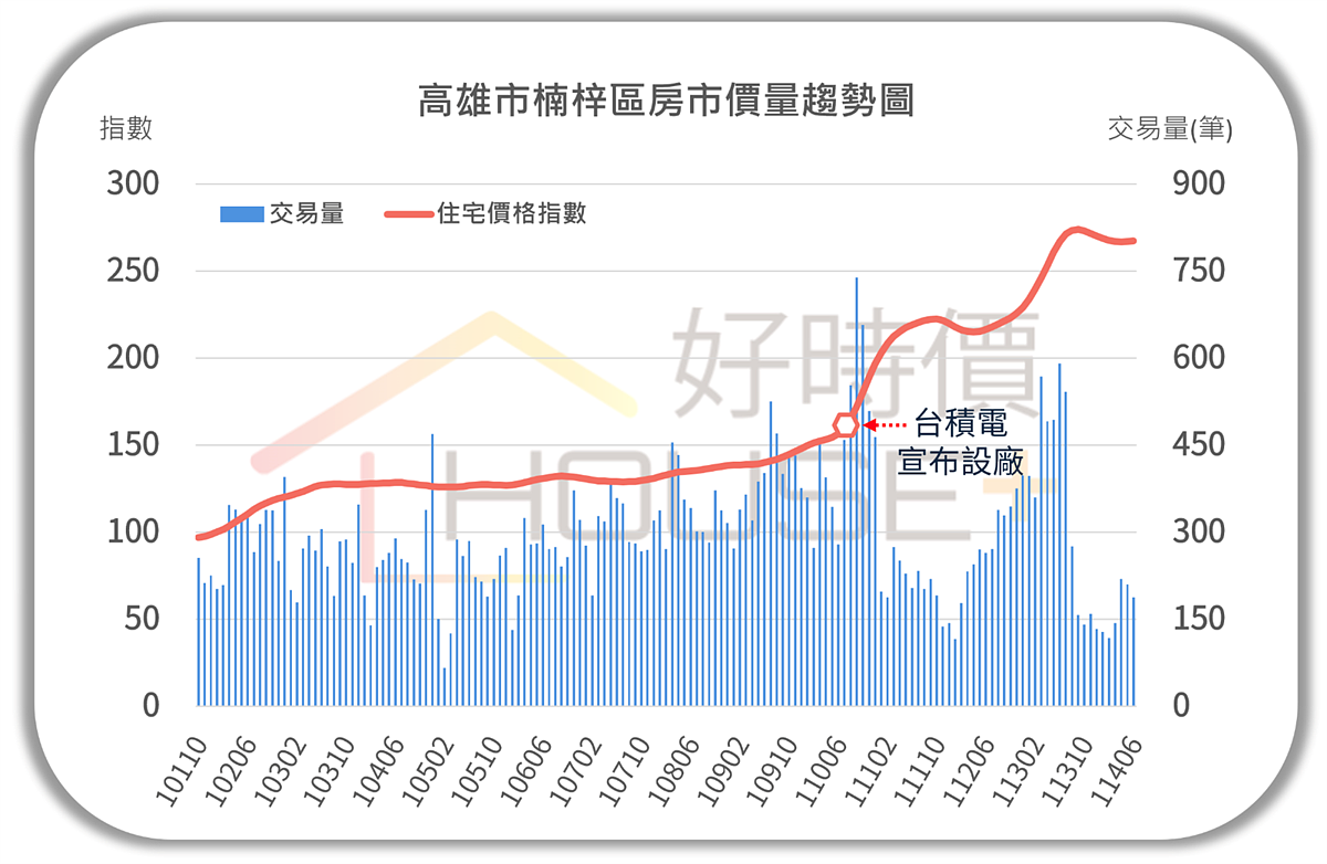 高雄市楠梓區價量變化。圖／好時價提供
