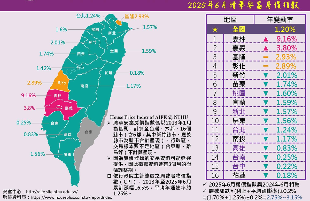 2025年6月清華安富房價指數。圖/清華安富房價指數提供