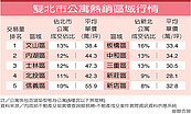 雙北高齡公寓　買氣特好