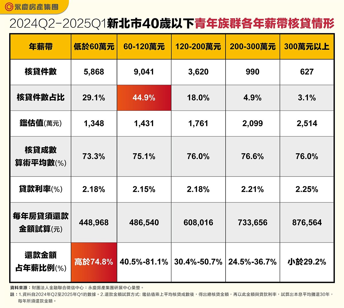 2024Q2～2025Q1新北市40歲以下青年族群各年薪帶核貸情形。圖表／資料來源：財團法人金融聯合徵信中心；永慶房產集團研展中心彙整