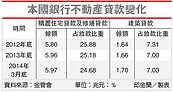 房價壓力測試　銀行將全面啟動