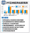 IMF警告：中、日　亞洲復甦兩大威脅
