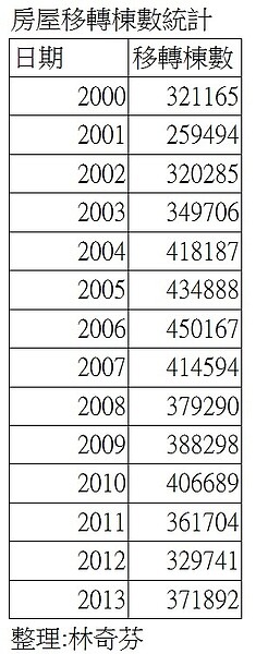 房屋移轉棟數統計 (林奇芬)