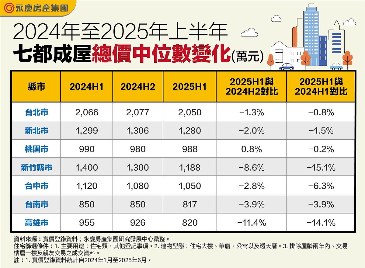 2024年至2025年上半年七都成屋總價中位數變化。圖／資料來源:實價登錄資料；永慶房產集團研究發展中心彙整