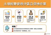 土地也有「雙重身分」？急賣地遇雙分區　稅務局妙解卡關還退稅