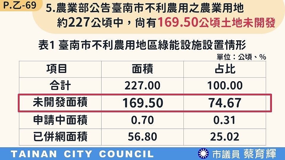 台南大片農地遭非法設置光電板,市議員蔡育輝質疑市府沒有把關。記者周宗禎/翻攝