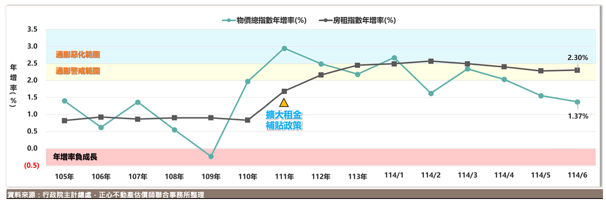 通膨率與房租指數年增率。圖／正心不動產估價師聯合事務所提供
