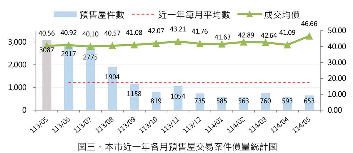 桃園市6月不動產市場交易分析月報。圖／取自桃園市地政局