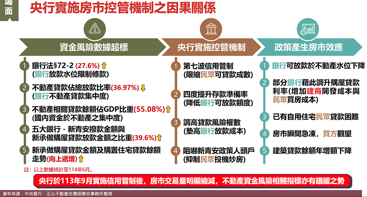小建商爛尾「擠掉房市泡沫」 專家:邁入降價3部曲 央行實施房市控管機制之因果關係。圖/正心不動產估價師聯合事務所提供
