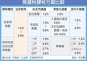 加房屋稅　立委今提案討論