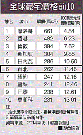 全球豪宅價格排行