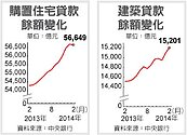房價跌30％　銀行要做壓力測試