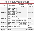 900億元都更卡關　建商叫苦