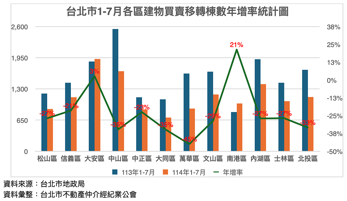 台北市1至7月買賣移轉棟數。圖／台北市仲介公會提供