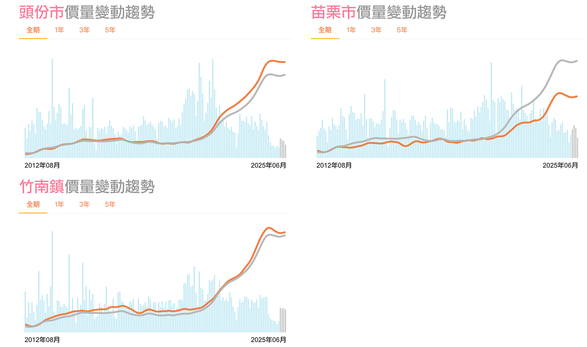 苗栗、竹南、頭份房價。圖／取自好時價