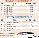 北市尖峰時段龜速　開車比騎鐵馬慢