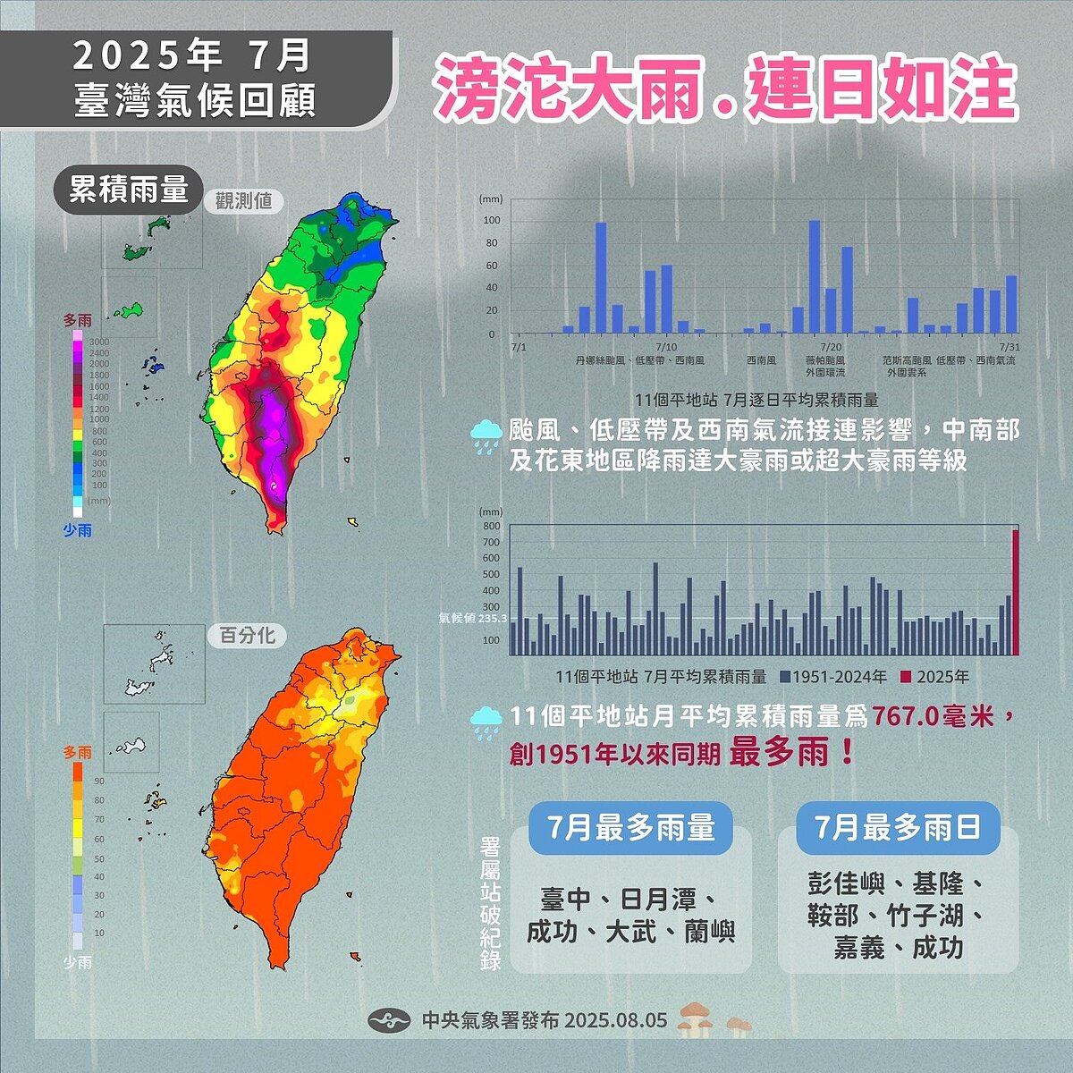 7月台灣氣候監測。圖/取自「報氣候 - 中央氣象署」臉書粉專