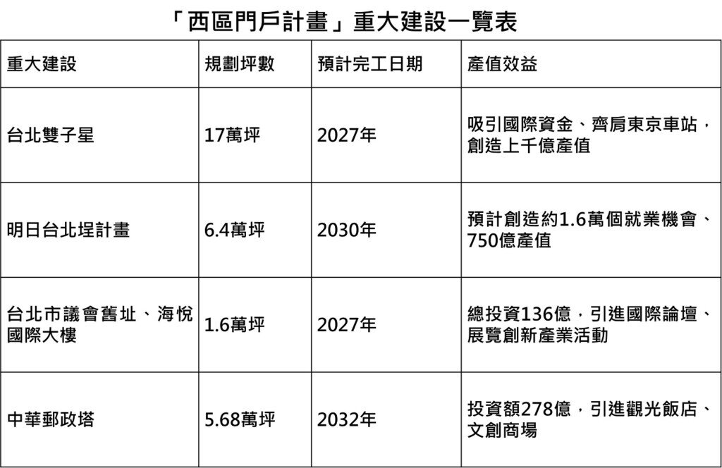 「西區門戶計畫」將大幅超越信義計畫區與北市各大重劃區,儼然即將成為未來台北市重心。