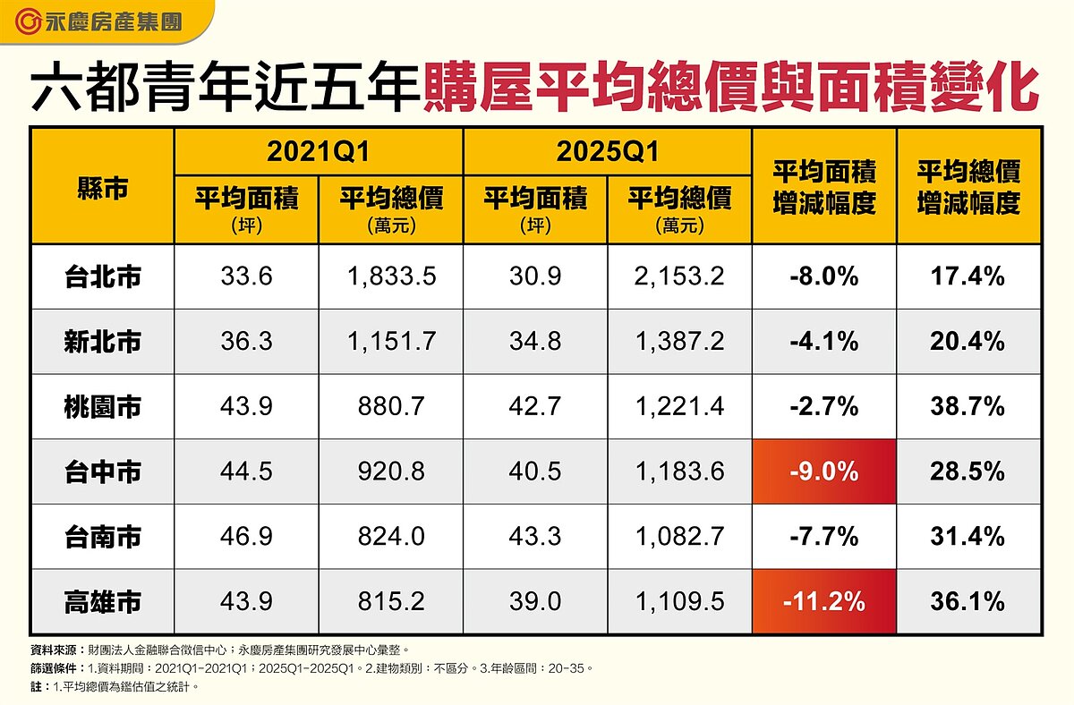 六都青年近5年購屋平均總價與面積變化。圖表／資料來源：聯徵中心；永慶房產集團研究發展中心彙整
